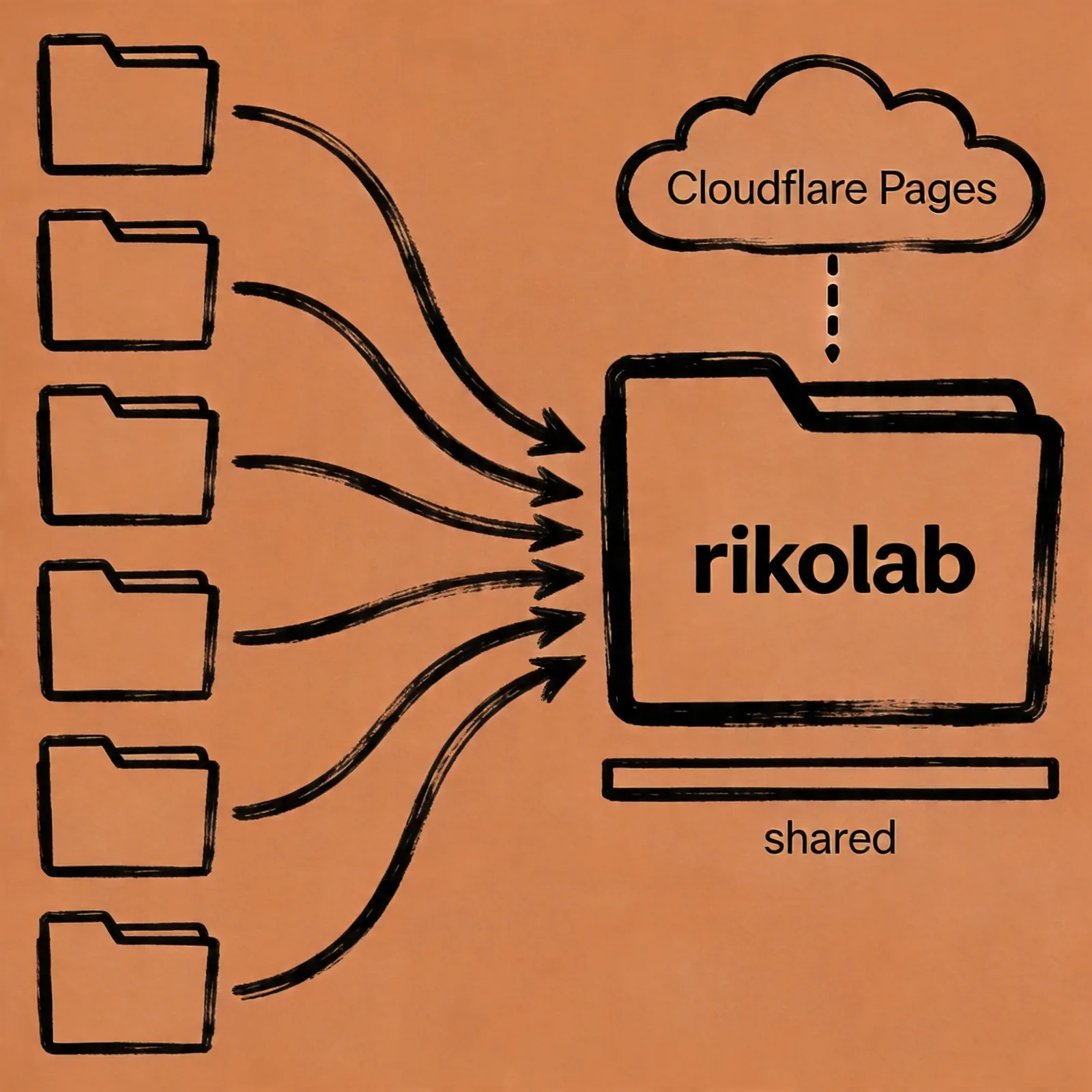 把六个 Astro 站点收敛成一个 mono repo：rikolab 迁移到 Cloudflare Pages 的完整记录